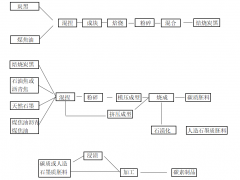 炭黑在碳素制品工業(yè)中的應(yīng)用