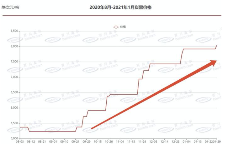 最新炭黑價(jià)格走勢(shì)圖：炭黑多少錢一噸