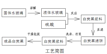沉淀法白炭黑的生產(chǎn)原理 沉淀法白炭黑的生產(chǎn)原理