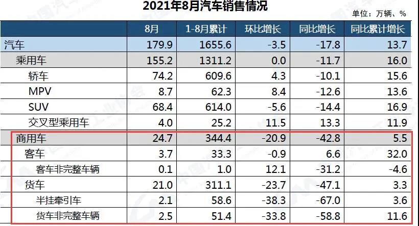 輪胎銷售繼續(xù)困難！重卡銷量下滑6成！