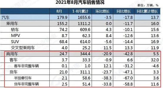 21年8月汽車銷售情況 21年8月汽車銷售情況