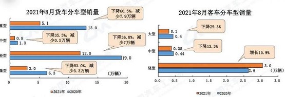 21年8月汽車與貨車銷售對(duì)比 21年8月汽車與貨車銷售對(duì)比