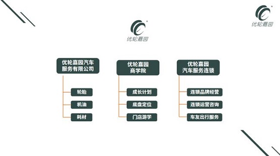 優(yōu)輪嘉園汽車(chē)服務(wù)有限公司、優(yōu)輪嘉園商學(xué)院、優(yōu)輪嘉園汽車(chē)服務(wù)連鎖三個(gè)平臺(tái)