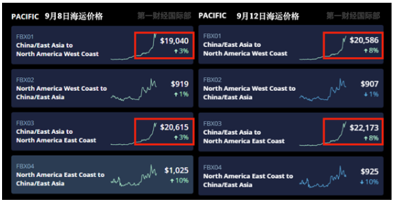 中美海運價格暴漲5倍！航運巨頭紛紛宣布凍結(jié)運價