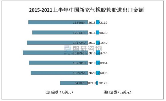 2015-2021上半年中國(guó)新充氣橡膠輪胎進(jìn)出口金額 2015-2021上半年中國(guó)新充氣橡膠輪胎進(jìn)出口金額