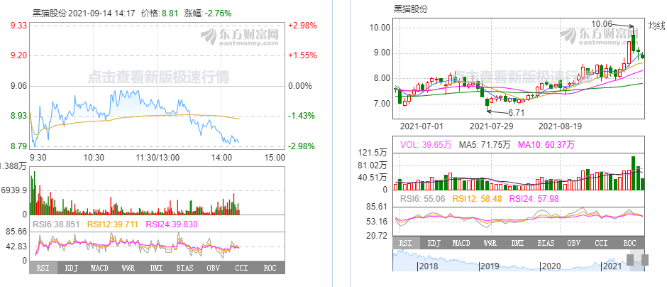 炭黑概念股龍頭分析：黑貓股份個股實時走勢圖