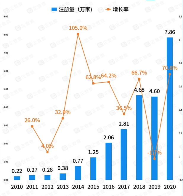  2010-2020年我國新能源汽車相關(guān)企業(yè)注冊量