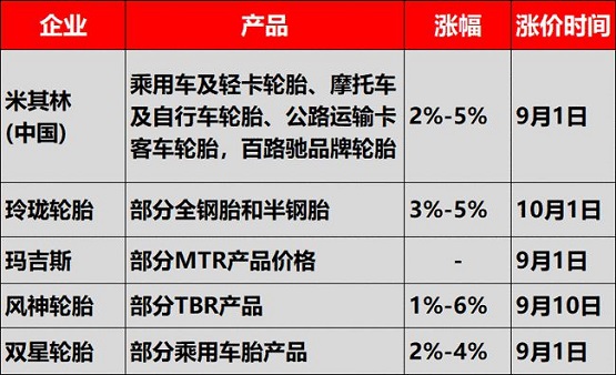 米其林、玲瓏輪胎、正新橡膠、風(fēng)神輪胎、雙星等多輪胎企業(yè)接連發(fā)布了漲價通知單，確定漲價到10月！