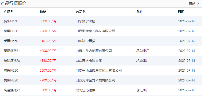 炭黑漲價(jià)最新消息