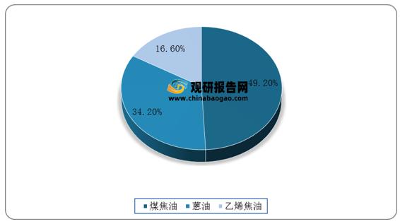 2020年我國炭黑原料油成分分布情況 2020年我國炭黑原料油成分分布情況