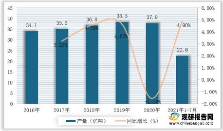 2016-2021年1-7月我國原煤產(chǎn)量及增速 2016-2021年1-7月我國原煤產(chǎn)量及增速
