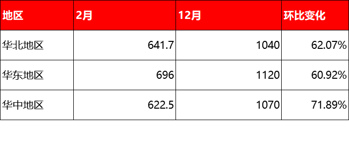 2020年2月與12月廢舊輪胎價格的變化