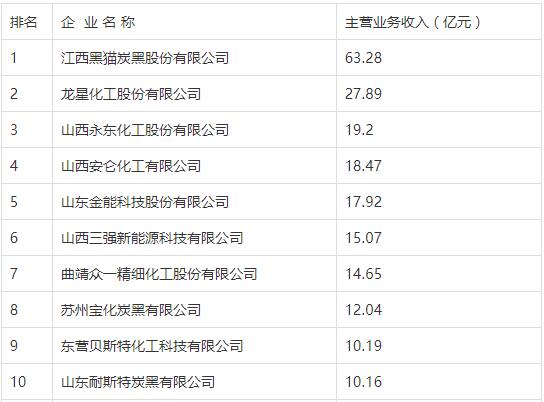炭黑上市公司龍頭一覽 2021炭黑生產(chǎn)廠家排名