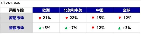 芯片影響加劇，乘用車胎配套銷量暴跌