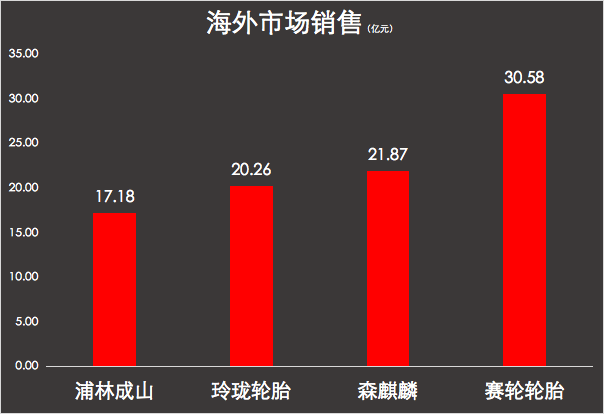 海外市場(chǎng)銷售 海外市場(chǎng)銷售