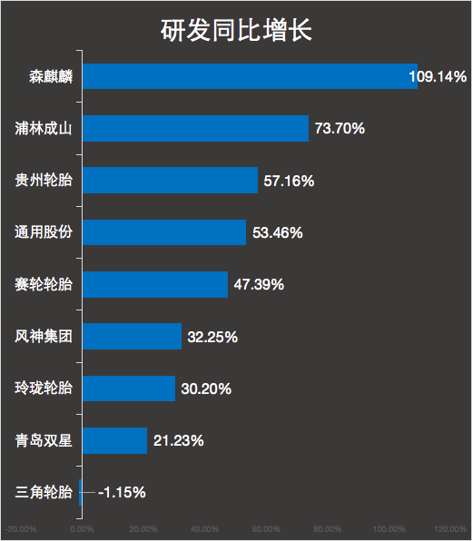 研發(fā)同比增長(zhǎng) 研發(fā)同比增長(zhǎng)