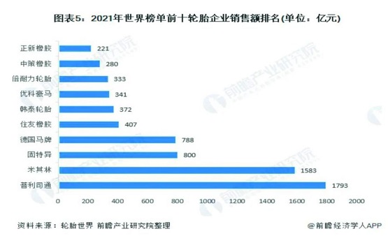 世界輪胎銷售前10名 世界輪胎銷售前10名