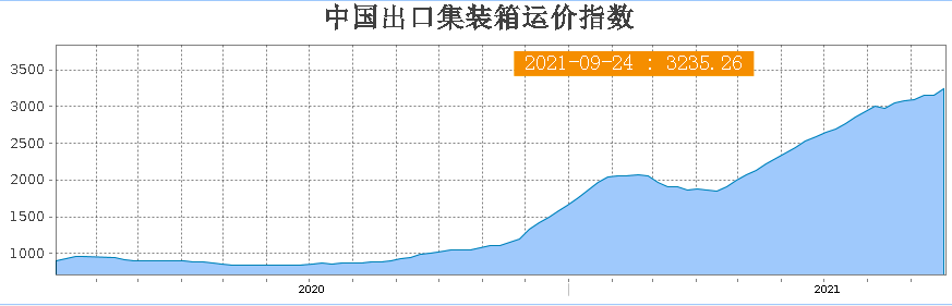 運(yùn)價(jià)指數(shù)