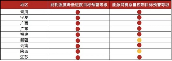 《2021年上半年各地區(qū)能耗雙控目標(biāo)完成情況晴雨表》 《2021年上半年各地區(qū)能耗雙控目標(biāo)完成情況晴雨表》