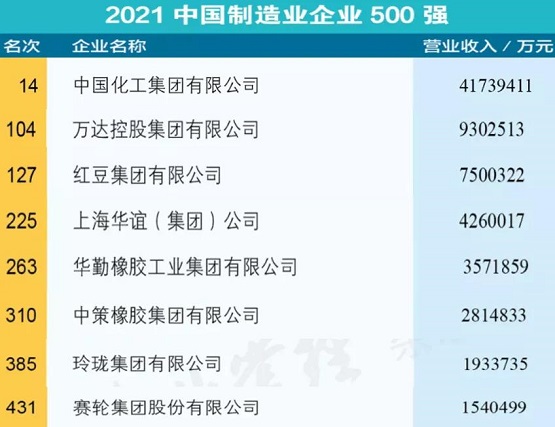 “2021中國(guó)制造業(yè)企業(yè)500強(qiáng)”