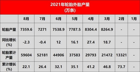 國(guó)家統(tǒng)計(jì)局發(fā)布國(guó)內(nèi)8月輪胎產(chǎn)量數(shù)據(jù) 國(guó)家統(tǒng)計(jì)局發(fā)布國(guó)內(nèi)8月輪胎產(chǎn)量數(shù)據(jù)