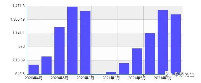 2020年和2021年水力發(fā)電量對(duì)比(均取2-8月份數(shù)據(jù)) 2020年和2021年水力發(fā)電量對(duì)比(均取2-8月份數(shù)據(jù))