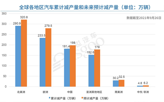 全球汽車累計減產(chǎn)量和未來預計減產(chǎn)量 全球汽車累計減產(chǎn)量和未來預計減產(chǎn)量