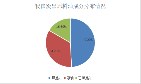我國炭黑原料油分布情況 我國炭黑原料油分布情況