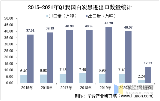 進出口數(shù)量方面，