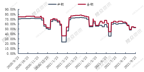 圖3輪胎樣本企業(yè)開工率統(tǒng)計