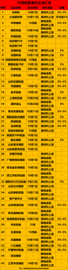 米其林/中策/玲瓏...近50家宣布漲價！10月輪胎全線開漲！