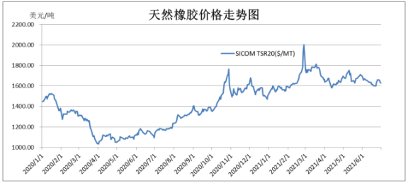 天然橡膠價格已經(jīng)連續(xù)18個月震蕩走高。