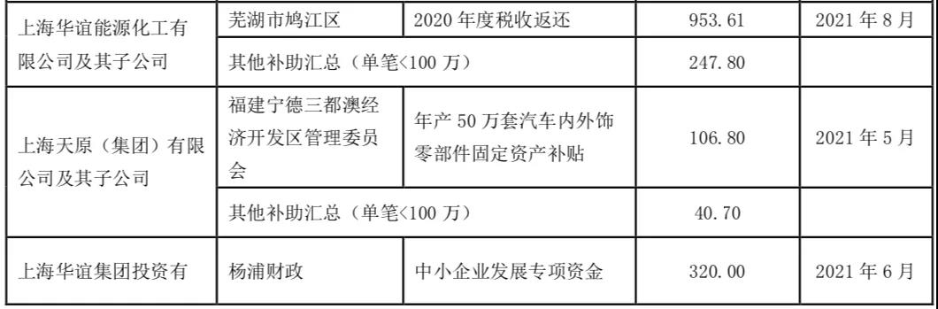 1170萬(wàn)元補(bǔ)貼！