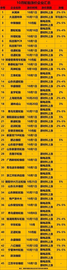 全球范圍內(nèi)已經(jīng)超過(guò)80多家輪胎企業(yè)宣布漲價(jià) 全球范圍內(nèi)已經(jīng)超過(guò)80多家輪胎企業(yè)宣布漲價(jià)