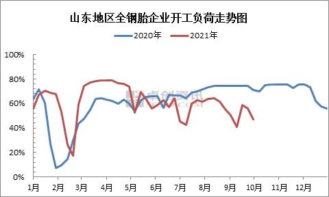 山東地區(qū)全鋼胎企開(kāi)工負(fù)荷 山東地區(qū)全鋼胎企開(kāi)工負(fù)荷