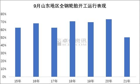 9月山東地區(qū)全鋼輪胎開(kāi)工運(yùn)行表現(xiàn) 9月山東地區(qū)全鋼輪胎開(kāi)工運(yùn)行表現(xiàn)