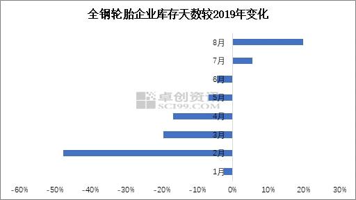 全鋼輪胎企業(yè)庫(kù)存天數(shù)較2019年變化 全鋼輪胎企業(yè)庫(kù)存天數(shù)較2019年變化