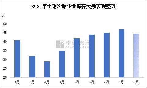 2021年全鋼輪胎企業(yè)庫(kù)存天數(shù)表現(xiàn) 2021年全鋼輪胎企業(yè)庫(kù)存天數(shù)表現(xiàn)
