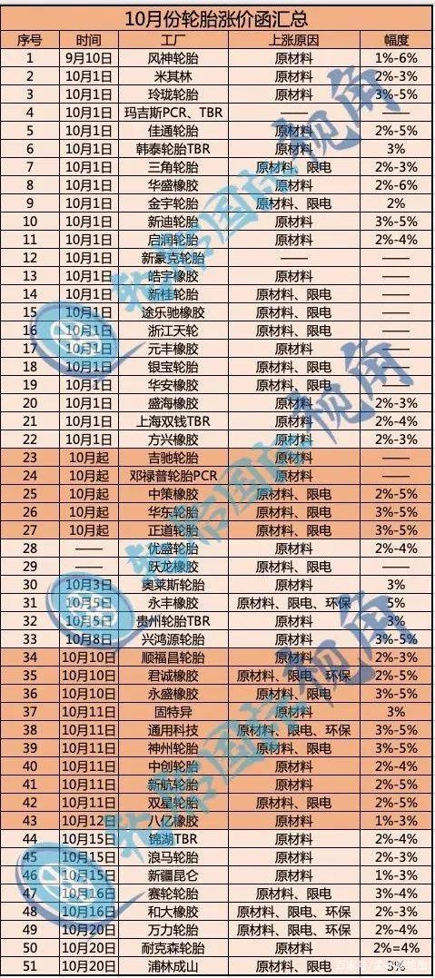 10月份輪胎漲價(jià)函 10月份輪胎漲價(jià)函