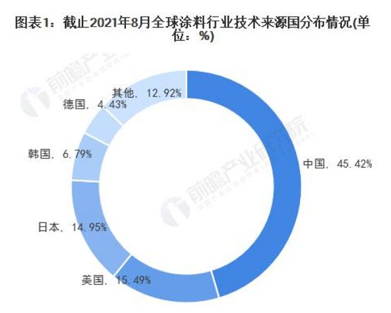 全球涂料技術(shù)區(qū)域競(jìng)爭(zhēng)格局