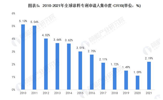 全球涂料技術(shù)申請(qǐng)人競(jìng)爭(zhēng)格局