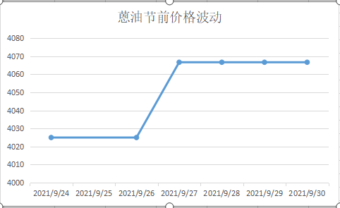 蒽油節(jié)前價格波動