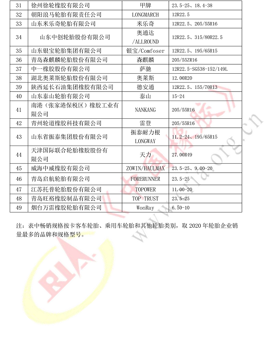 該榜單為輪胎企業(yè)2020年銷量最多的輪胎規(guī)格 該榜單為輪胎企業(yè)2020年銷量最多的輪胎規(guī)格