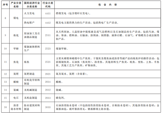 山東省“兩高”項目管理目錄 山東省“兩高”項目管理目錄