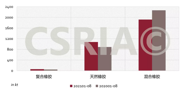 圖4 2021年1~8月我國復合橡膠、天然橡膠、混合橡膠進口概況