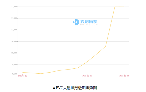 ▲PVC大易指數(shù)近期走勢(shì)圖 ▲PVC大易指數(shù)近期走勢(shì)圖