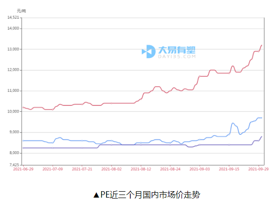 ▲PE近三個(gè)月國(guó)內(nèi)市場(chǎng)價(jià)走勢(shì) ▲PE近三個(gè)月國(guó)內(nèi)市場(chǎng)價(jià)走勢(shì)