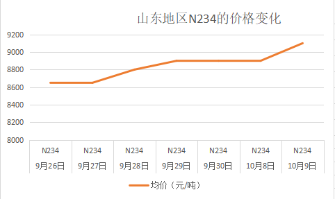 山東炭黑N234的價格變化