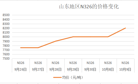 山東炭黑N326的價格變化