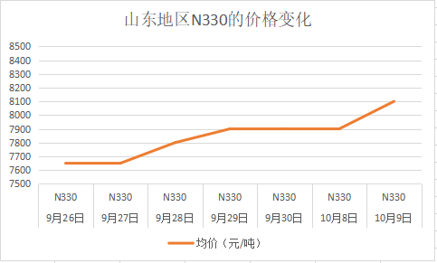 山東炭黑N330的價格變化